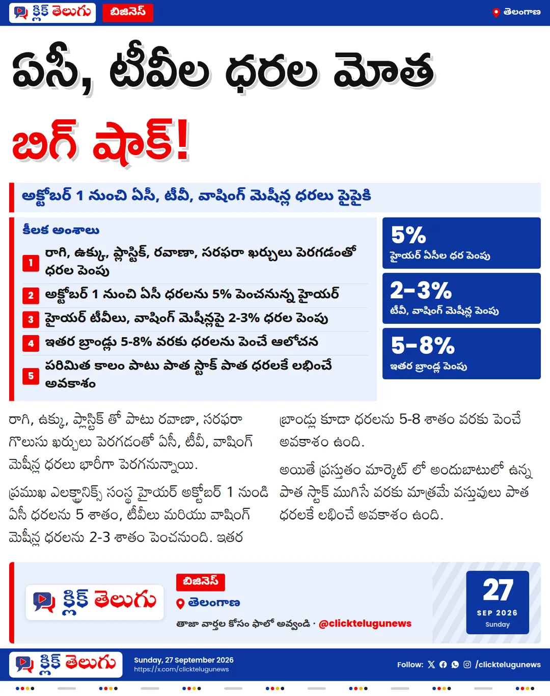 సామాన్యులకు షాక్.. పెరగనున్న ఏసీ, టీవీ ధరలు