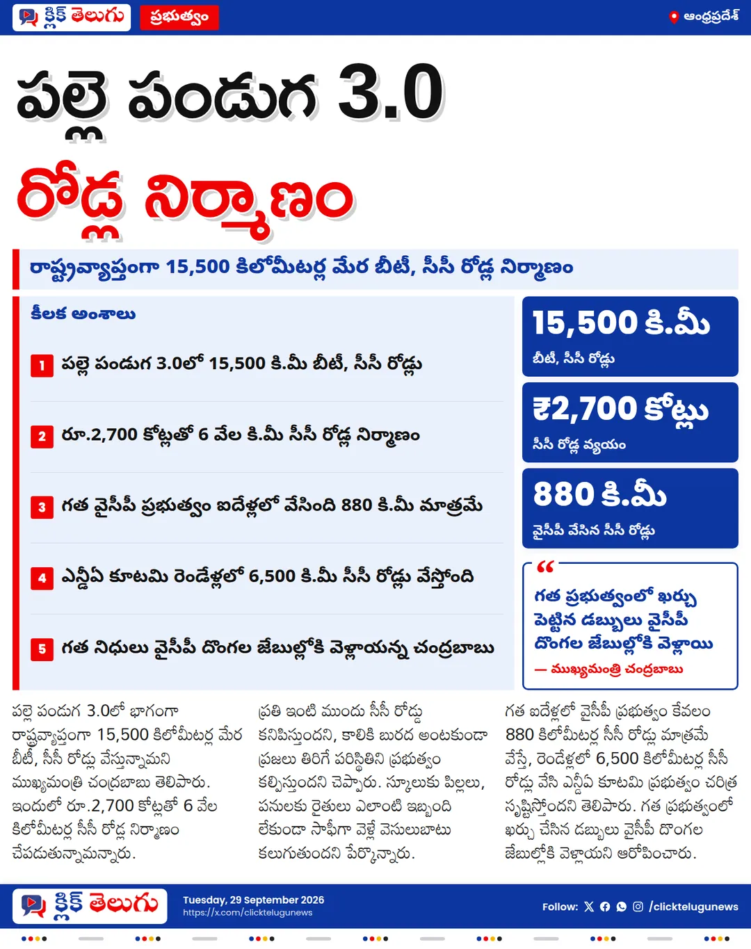ఏపీలో 15,500 కి.మీ రోడ్ల నిర్మాణం