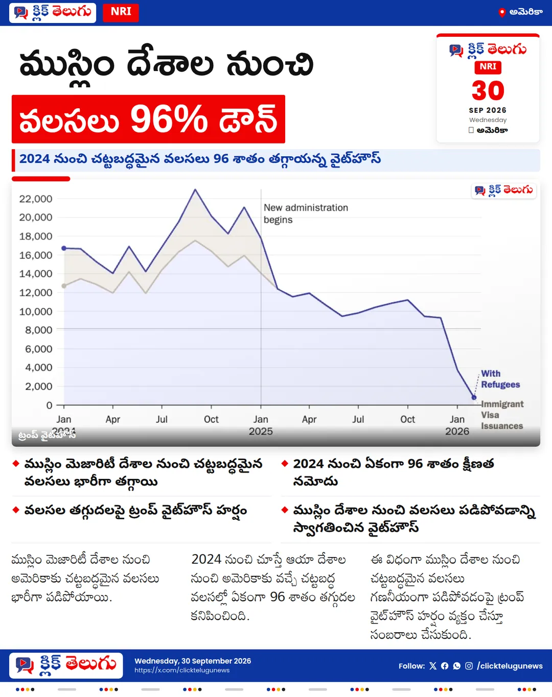 ముస్లిం దేశాల నుంచి వలసలు 96% డౌన్