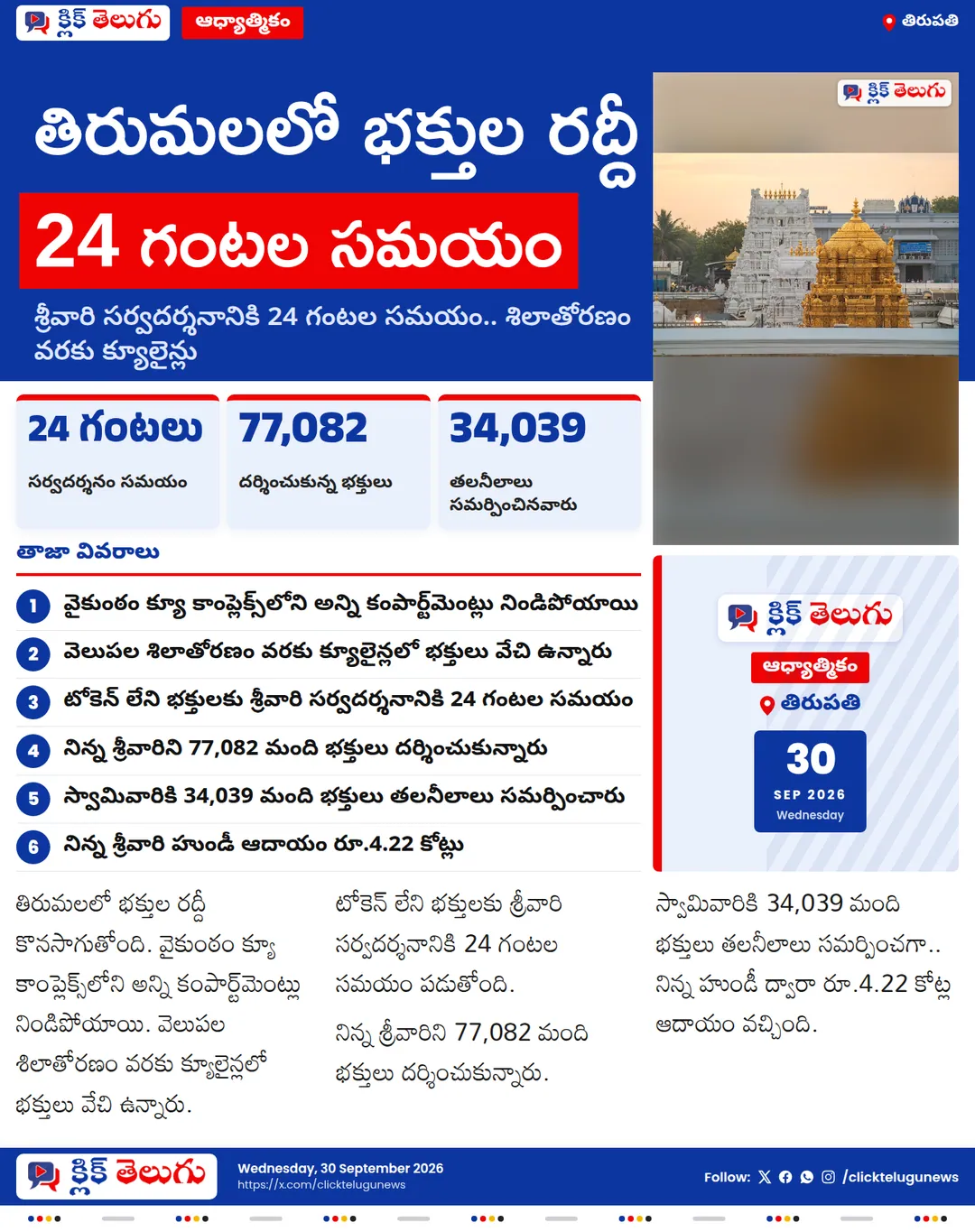 తిరుమలలో భక్తుల రద్దీ.. 24 గంటల నిరీక్షణ