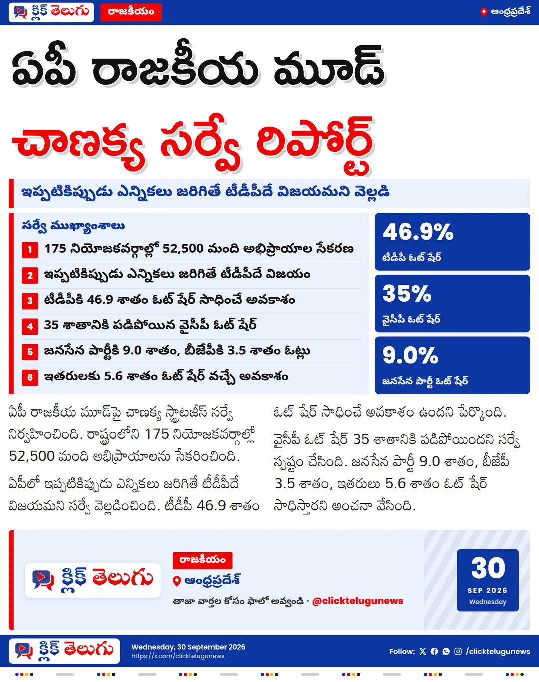 ఇప్పటికిప్పుడు ఎన్నికలు జరిగితే టీడీపీదే విజయం: చాణక్య స్ట్రాటజీస్ సర్వే