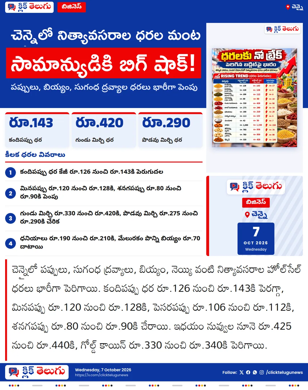 చెన్నైలో నిత్యావసరాల ధరల మంట.. సామాన్యుడి నెలవారీ బడ్జెట్‌పై తీవ్ర భారం