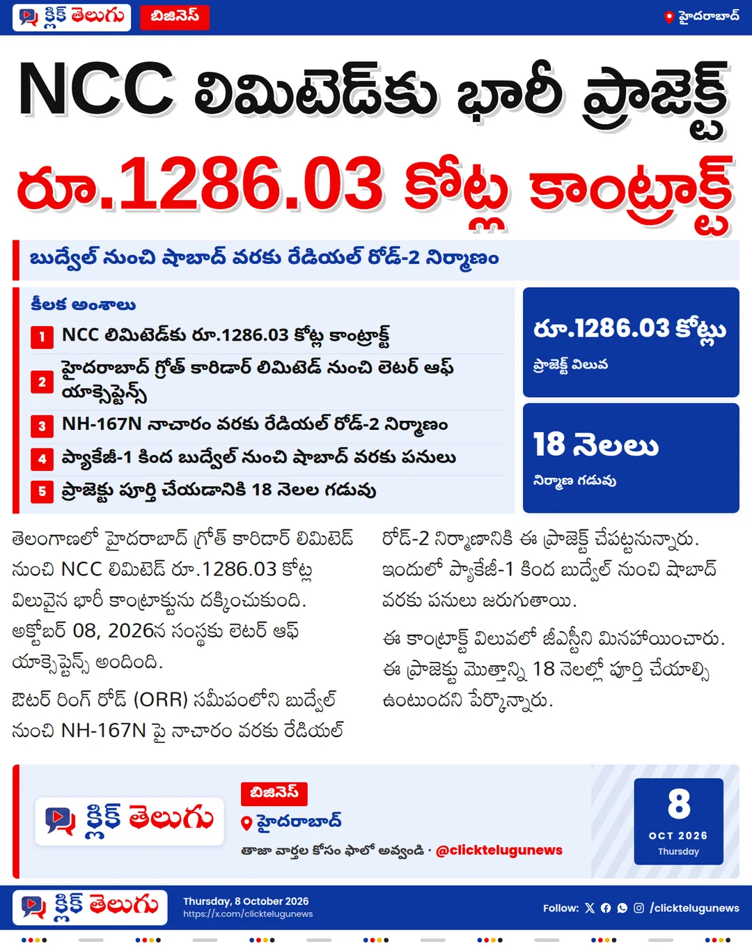 రూ.1286.03 కోట్ల ప్రాజెక్ట్.. NCC లిమిటెడ్‌కు భారీ రోడ్డు కాంట్రాక్ట్