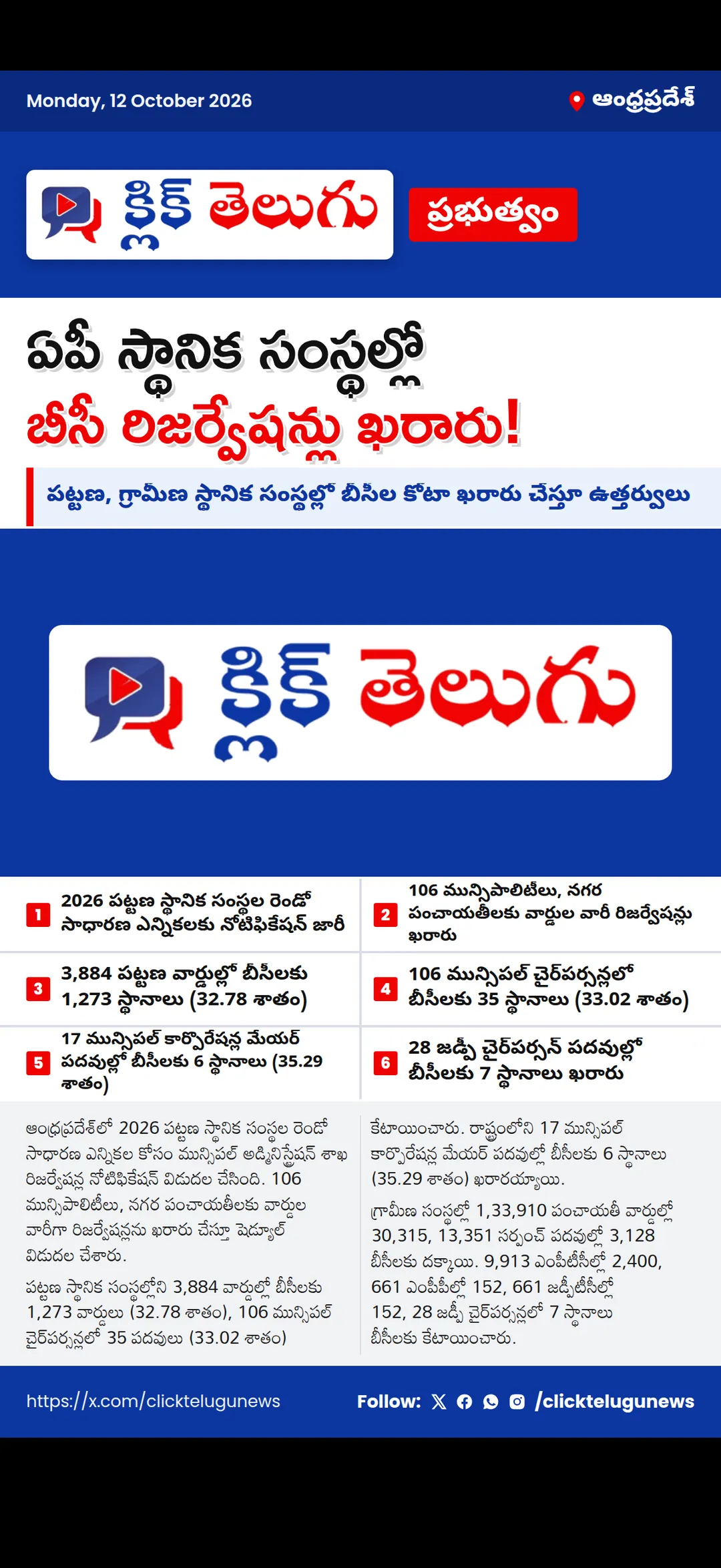 ఏపీ స్థానిక సంస్థల్లో బీసీ రిజర్వేషన్లు ఖరారు.. నోటిఫికేషన్ విడుదల