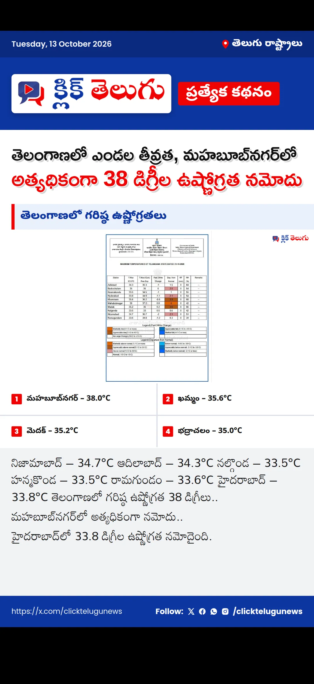 తెలంగాణలో గరిష్ఠ ఉష్ణోగ్రతలు