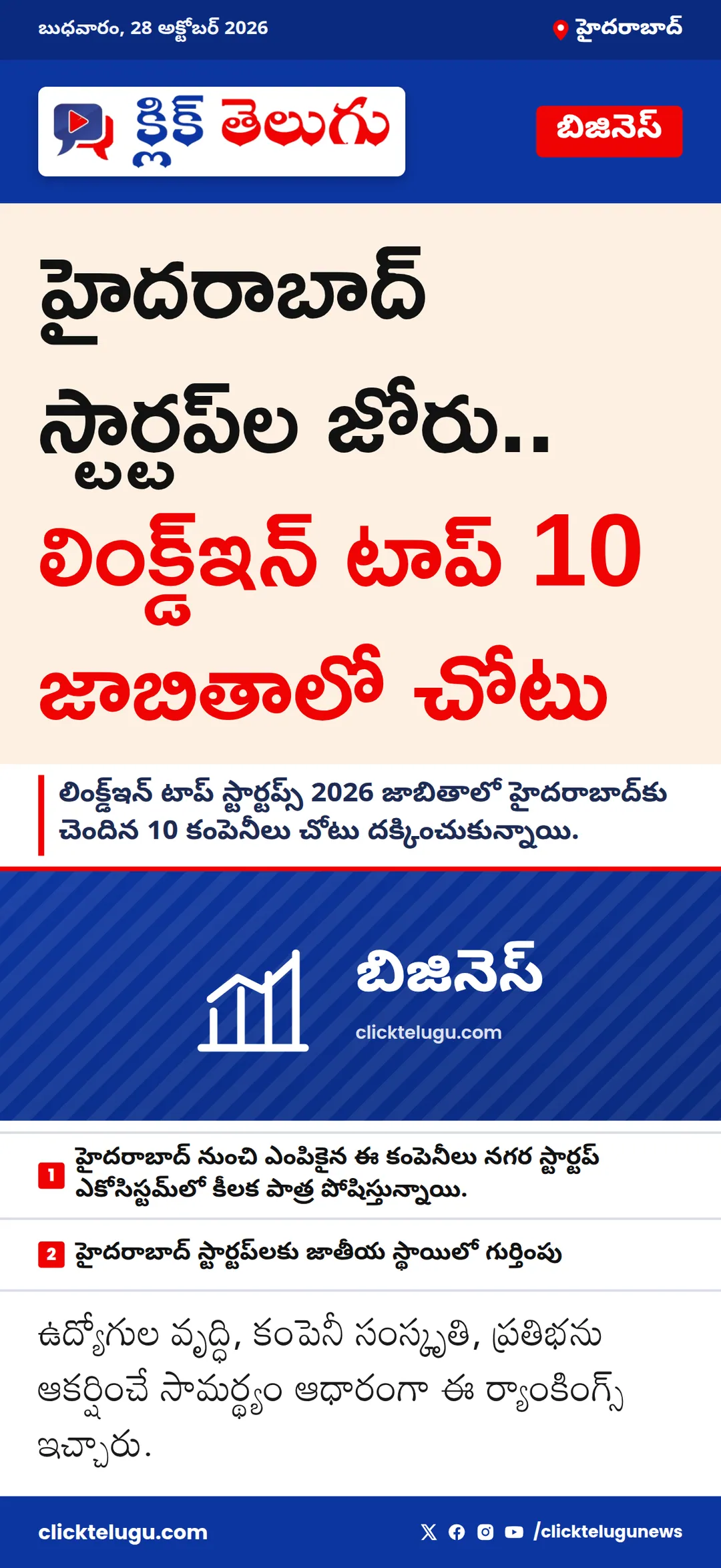 హైదరాబాద్‌ స్టార్టప్‌ల జోరు.. లింక్డ్‌ఇన్ టాప్ 10 జాబితాలో చోటు
